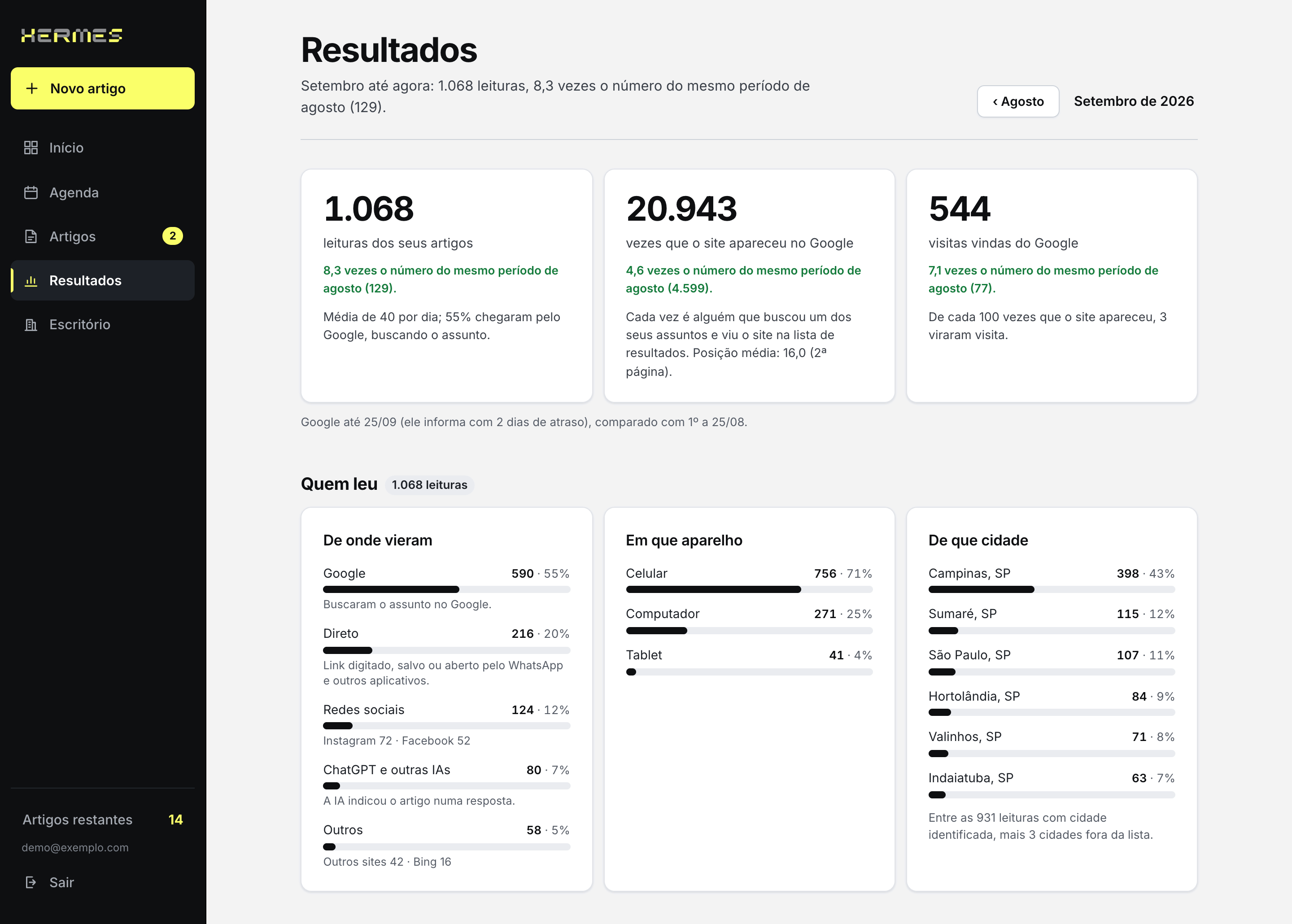 Resultados do mês: leituras, vezes que o site apareceu no Google e visitas vindas do Google; abaixo, de onde vieram os leitores, em que aparelho e de que cidade.